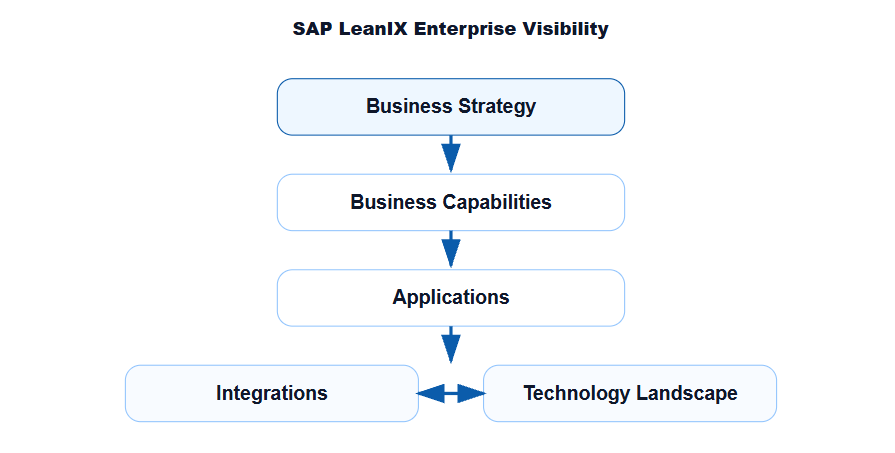 SAP LeanIX Enterprise Visibility