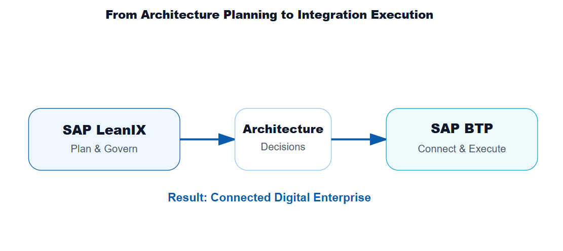 From Architecture Planning to Integration Execution